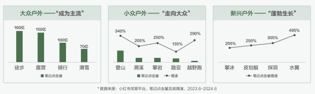 小红书野生趋势露营骑行越野跑溯溪热门话题笔记点击量增速数据图