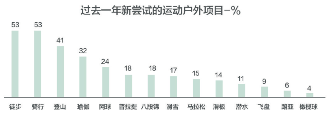 过去一年徒步骑行登山成为新用户尝试最多三项运动百度搜索指数排名
