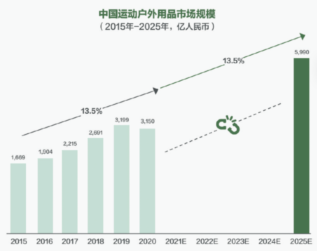 预计2025年运动户外用品消费市场以双位数复合增长率扩大接近6000亿元