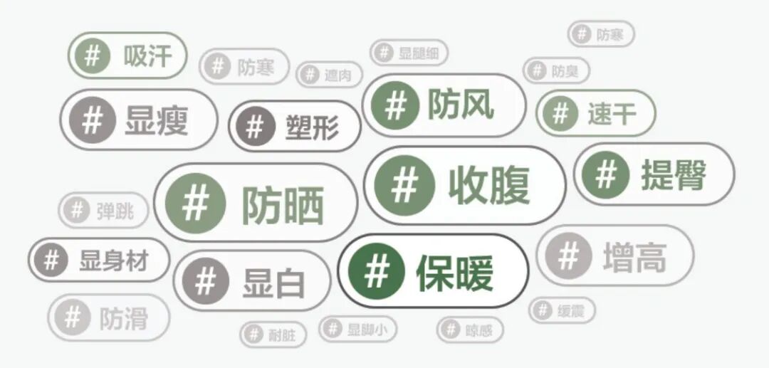 2024小红书运动户外装备搜索词云防风防水速干防晒塑形关键词占比提升30%