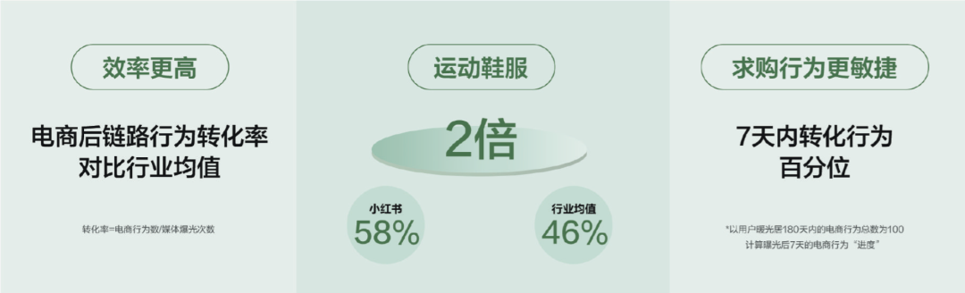 小红书运动户外品牌从产品到品牌到生意全面增长体系化方法论示意图