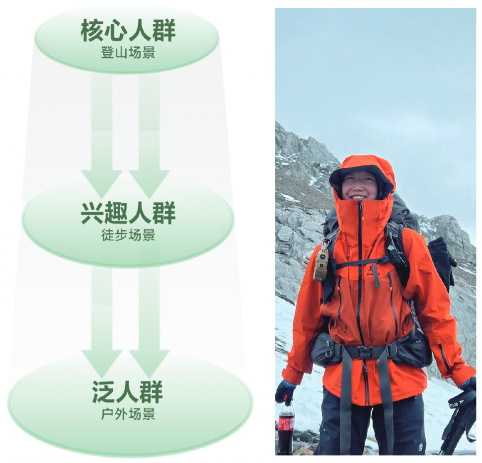 凯乐石通过小红书人群反漏斗模型从登山核心人群拓展至徒步兴趣人群案例图