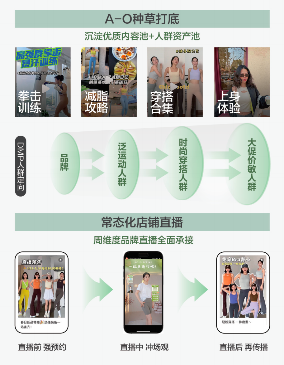 MAIA ACTIVE小红书常态化店播模式信息流搜索双场域联动瑜伽拳击内容种草策略