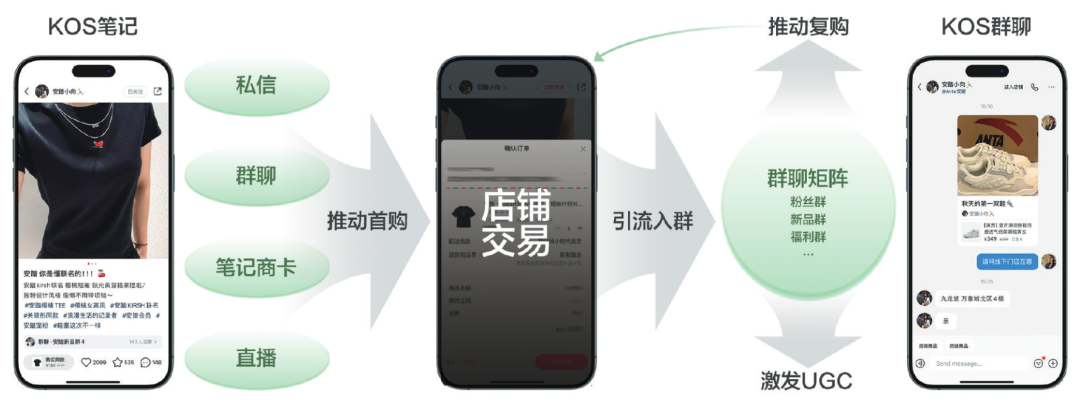 安踏KOS模式通过小红书群聊矩阵实现站内自闭环提升复购率线上线下融合案例