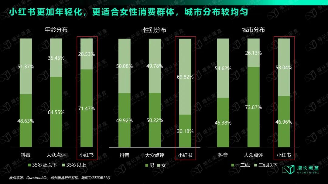 小红书用户画像:女性占7成、年轻人占7成、一二线用户占一半