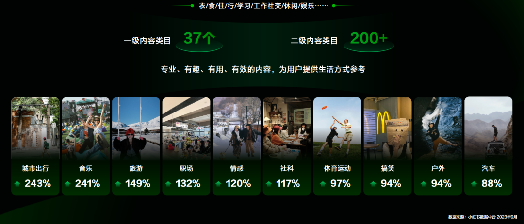 小红书二级内容类目200+高速增长新场景趋势分布图