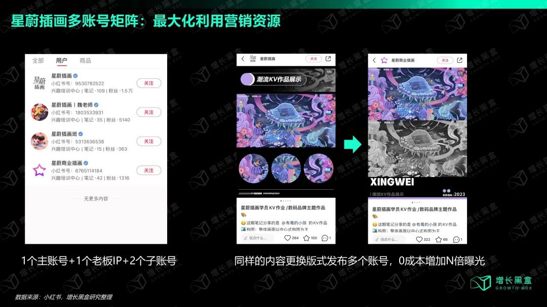 星蔚插画矩阵账号运营示意:同一图文通过不同排版发布至多账号扩大曝光