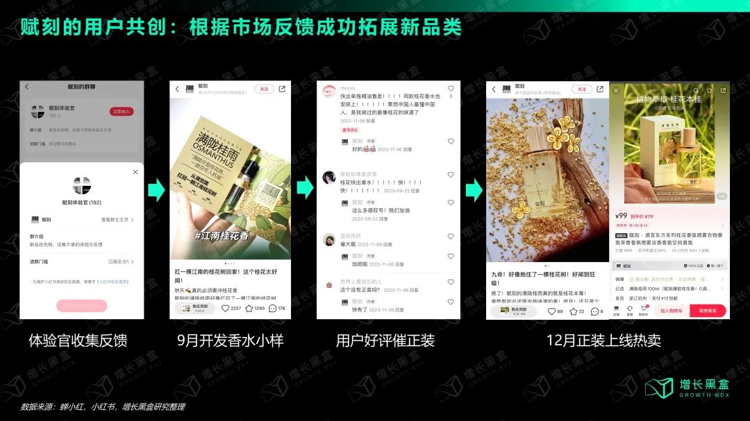 赋刻香氛从小样试销到正装上线的产品迭代流程:2个月内香水喷雾上线首月卖出1600件