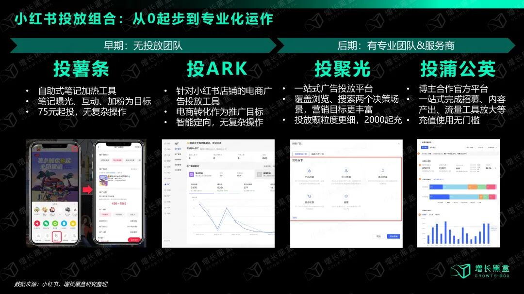 小红书广告投放阶段进阶路径:薯条加热→聚光信息流→搜索+信息流组合投放