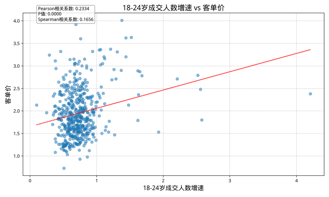 18-24岁成交人数增速与客单价正相关分析图