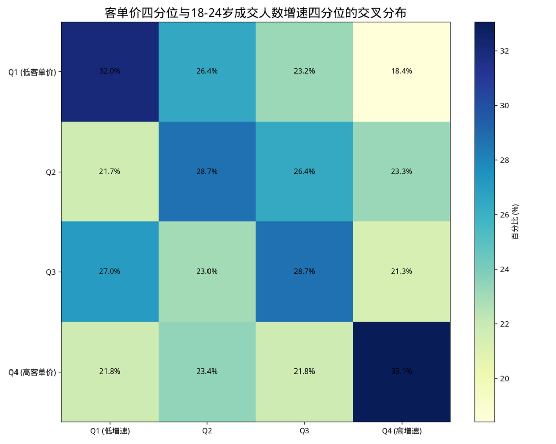 不同客单价品牌组年轻消费者增速对比柱状图
