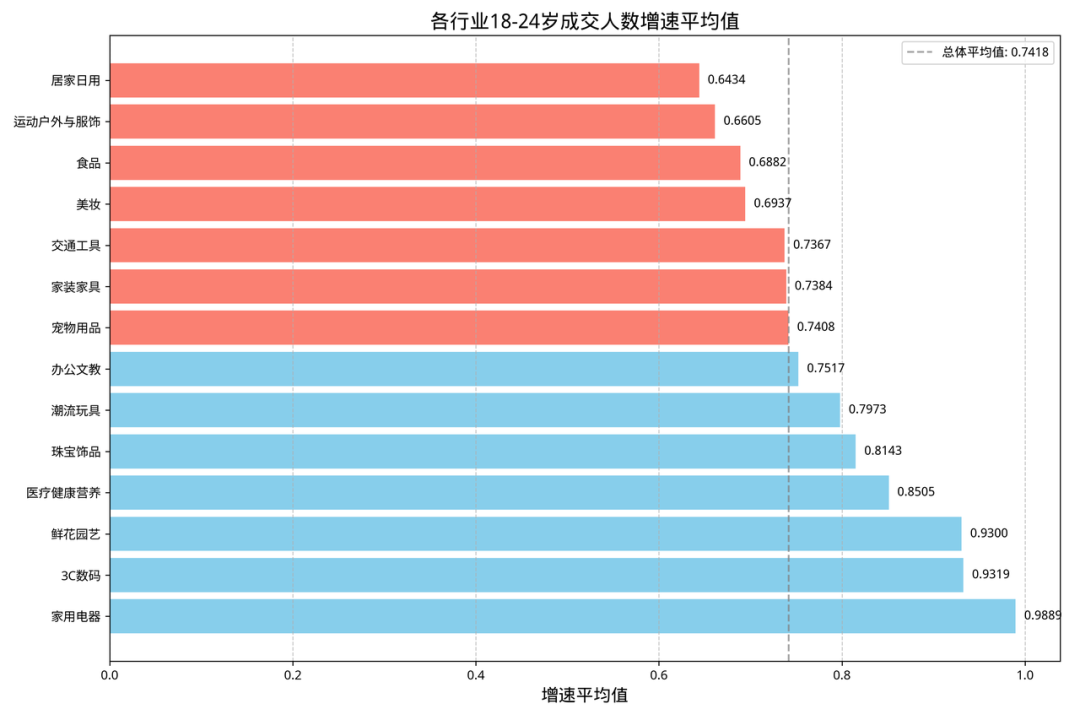 各行业18-24岁年轻消费者成交人数增速排名图