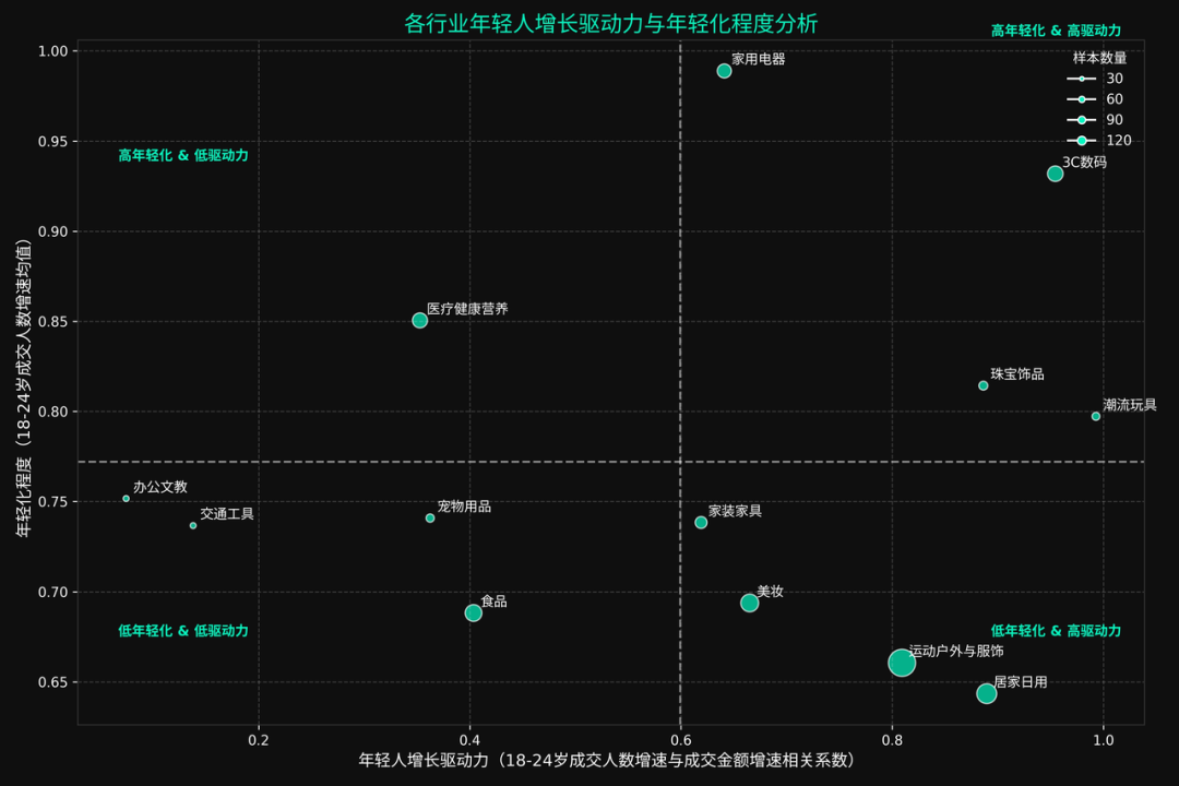 各行业年轻化程度与年轻人驱动力交叉分析图