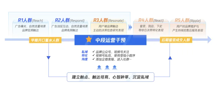 腾讯5R模型在极氪营销中的验证路径
