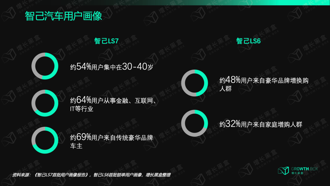 智己LS6首批锁单用户画像：48%来自豪华品牌增换购人群，年龄以30-40岁为主