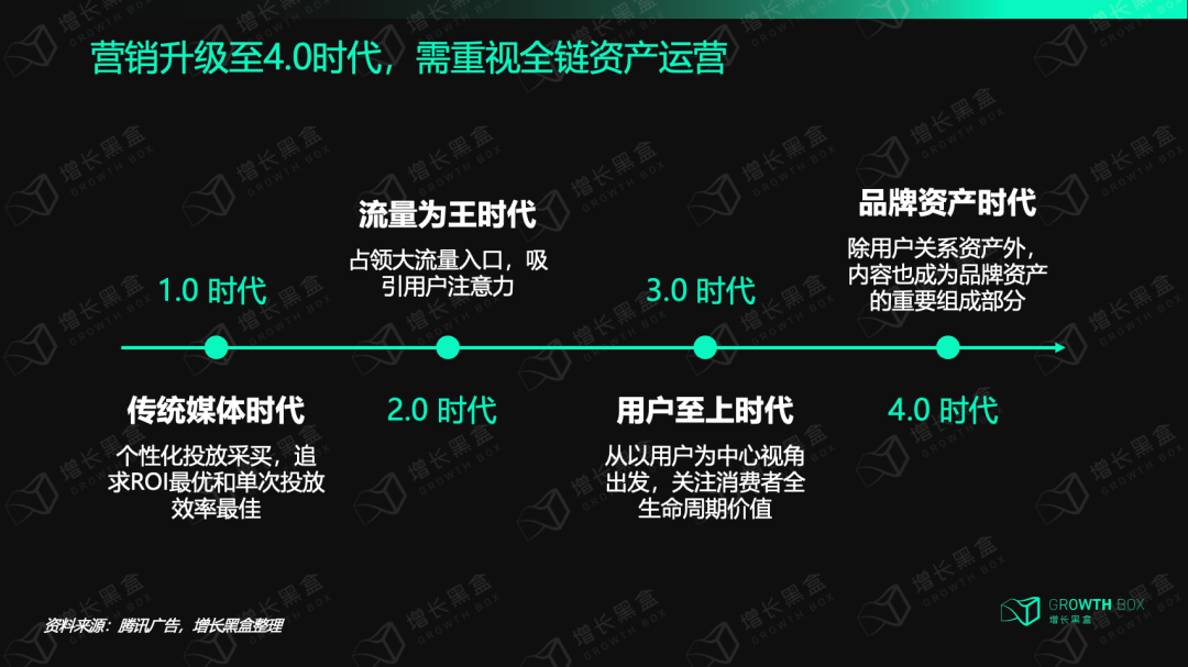 线上营销迭代路径图：从ROI采买到内容成为品牌资产的演变过程