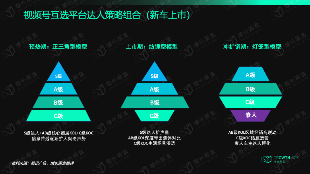 智己达人配比策略：预热期正三角、上市期纺锤型、冲扩销期灯笼型模型图