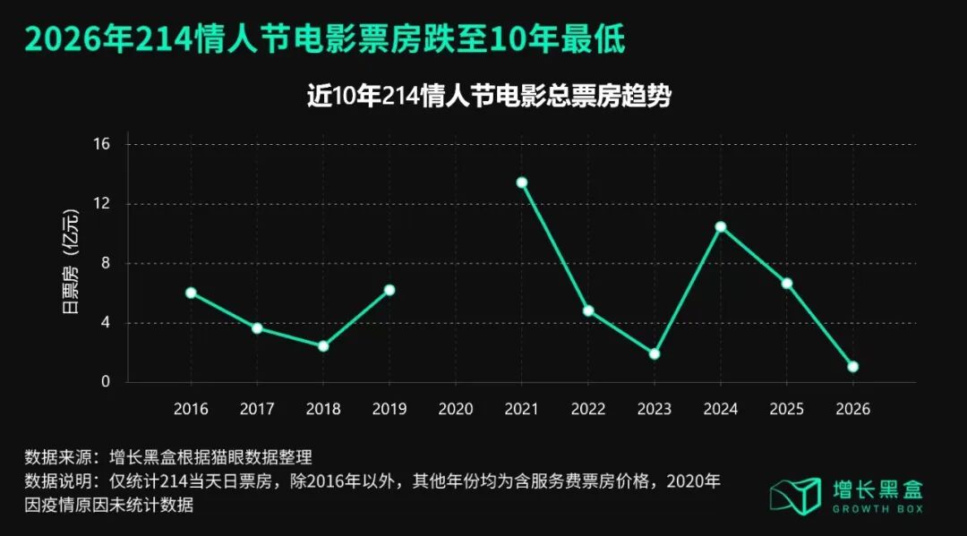 近10年情人节电影票房趋势对比图