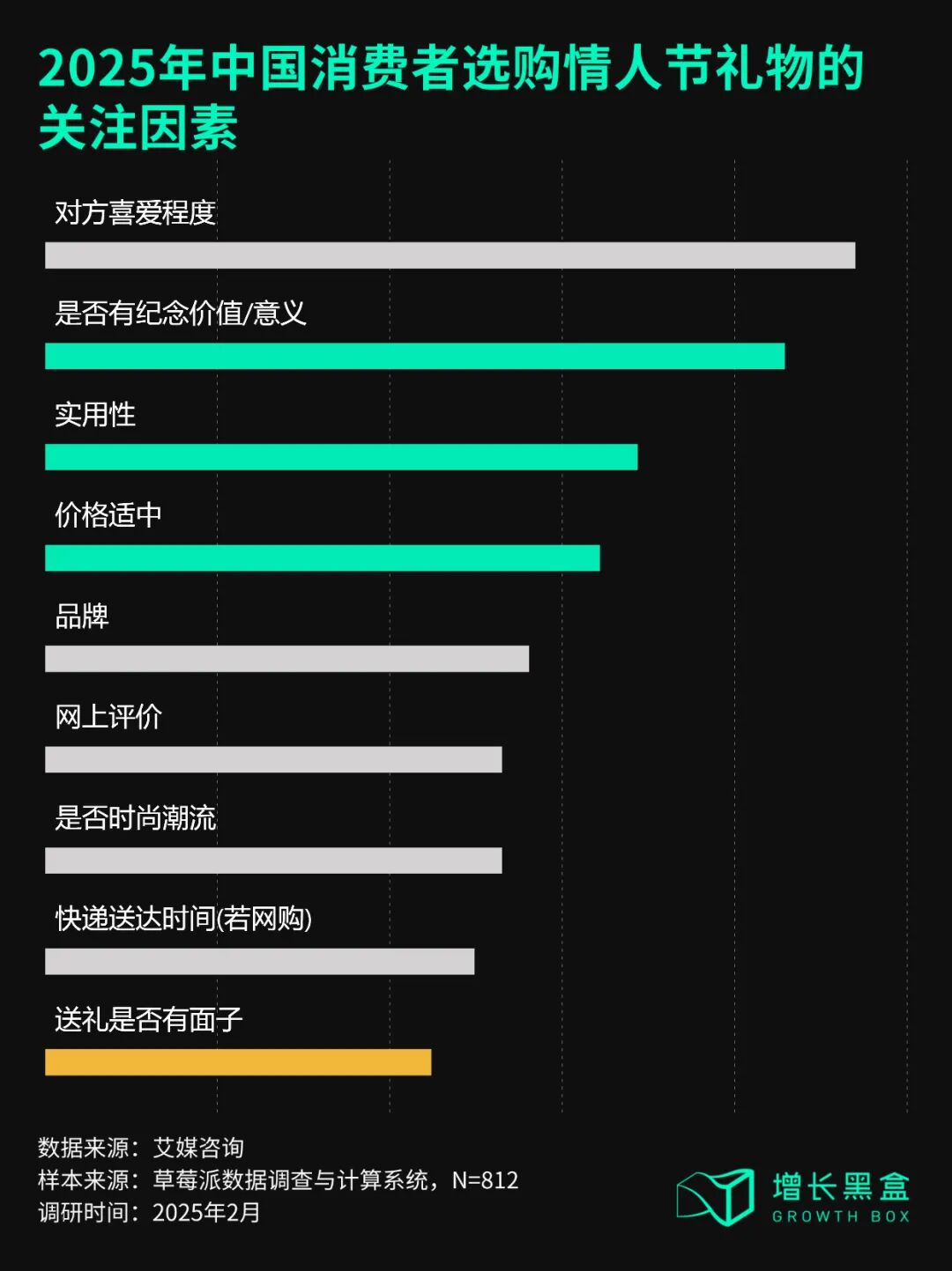 2025年中国消费者情人节礼物选购关注因素排名