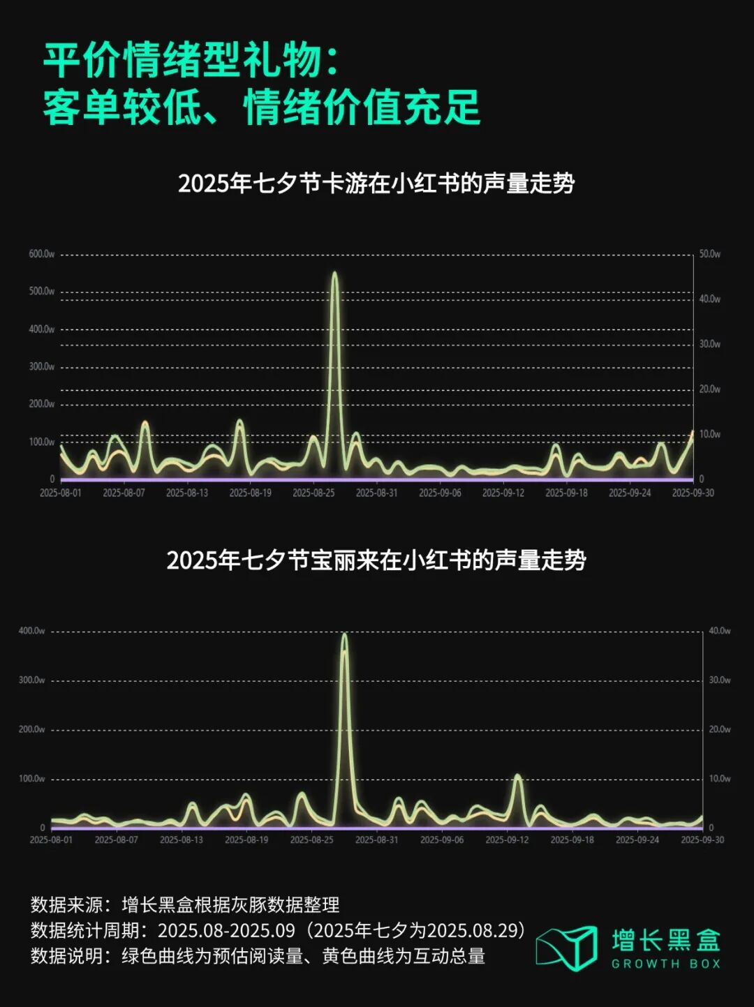 七夕节小红书平价情绪礼物品牌声量榜