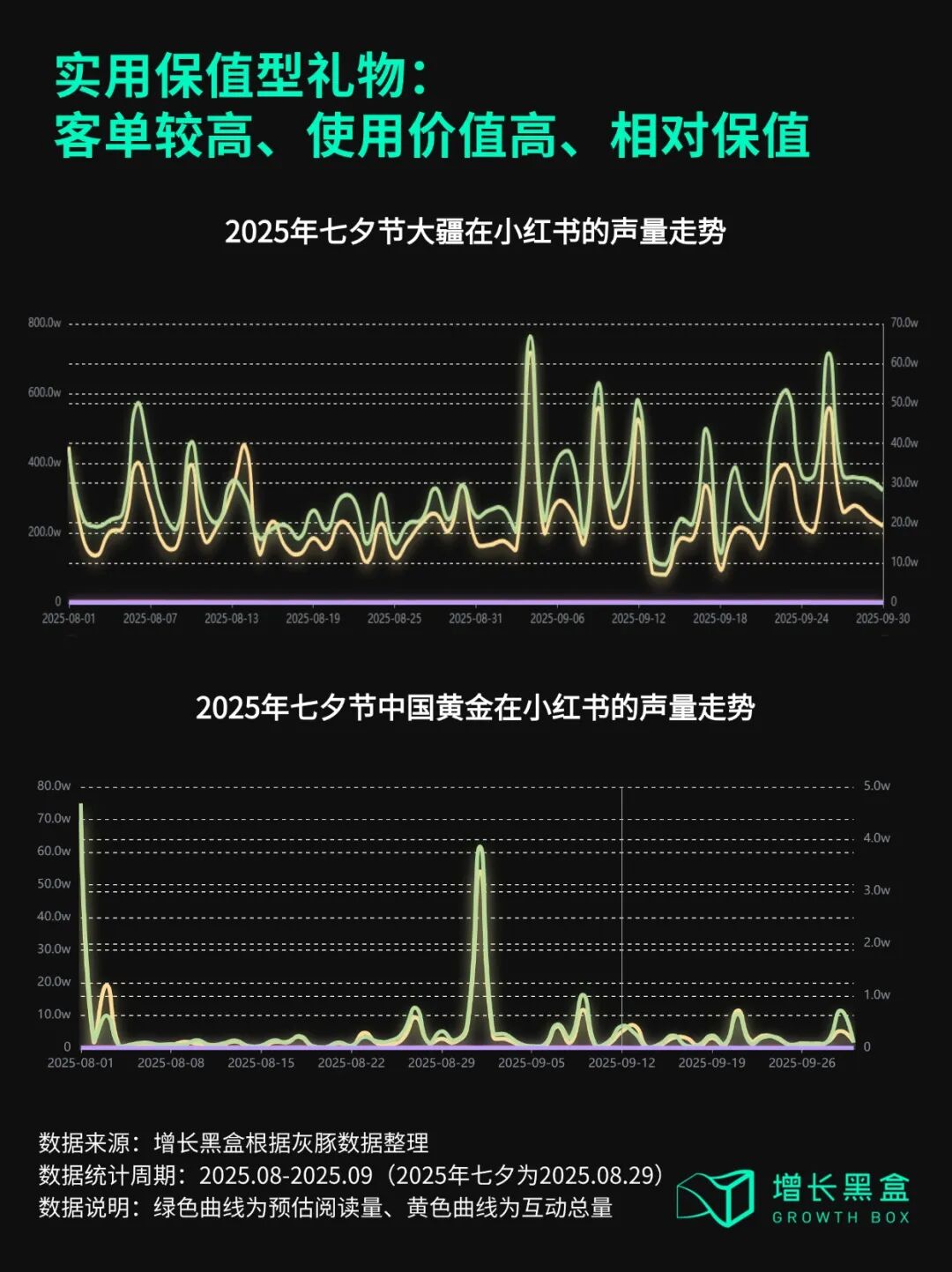 七夕节实用保值型礼物品牌小红书声量趋势图
