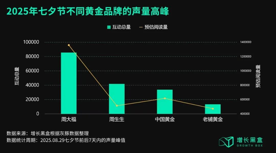 国产黄金品牌七夕声量对比排名图