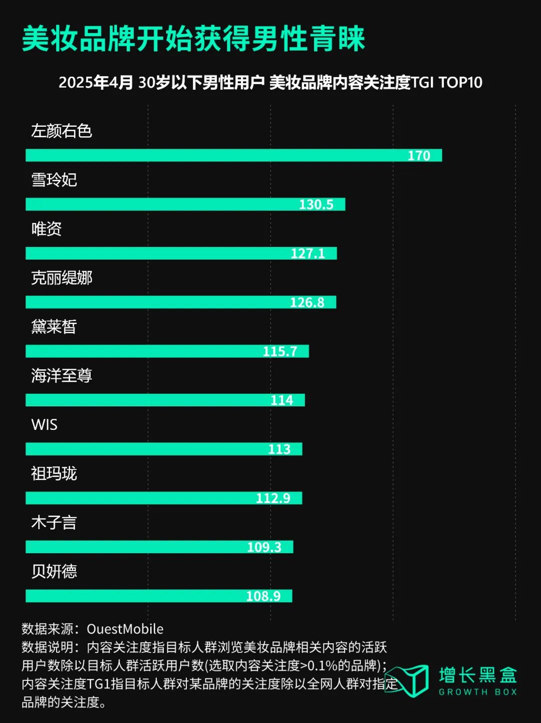 2025年30岁以下男性关注度TOP10美妆品牌榜