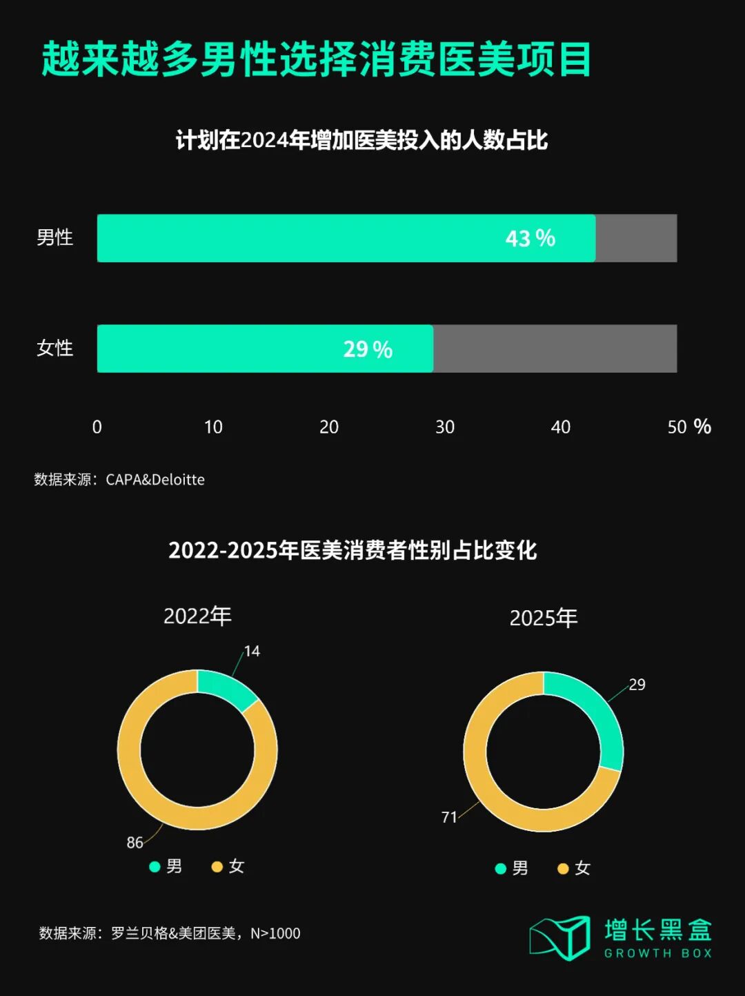 男性医美消费者占比逐年增长趋势图