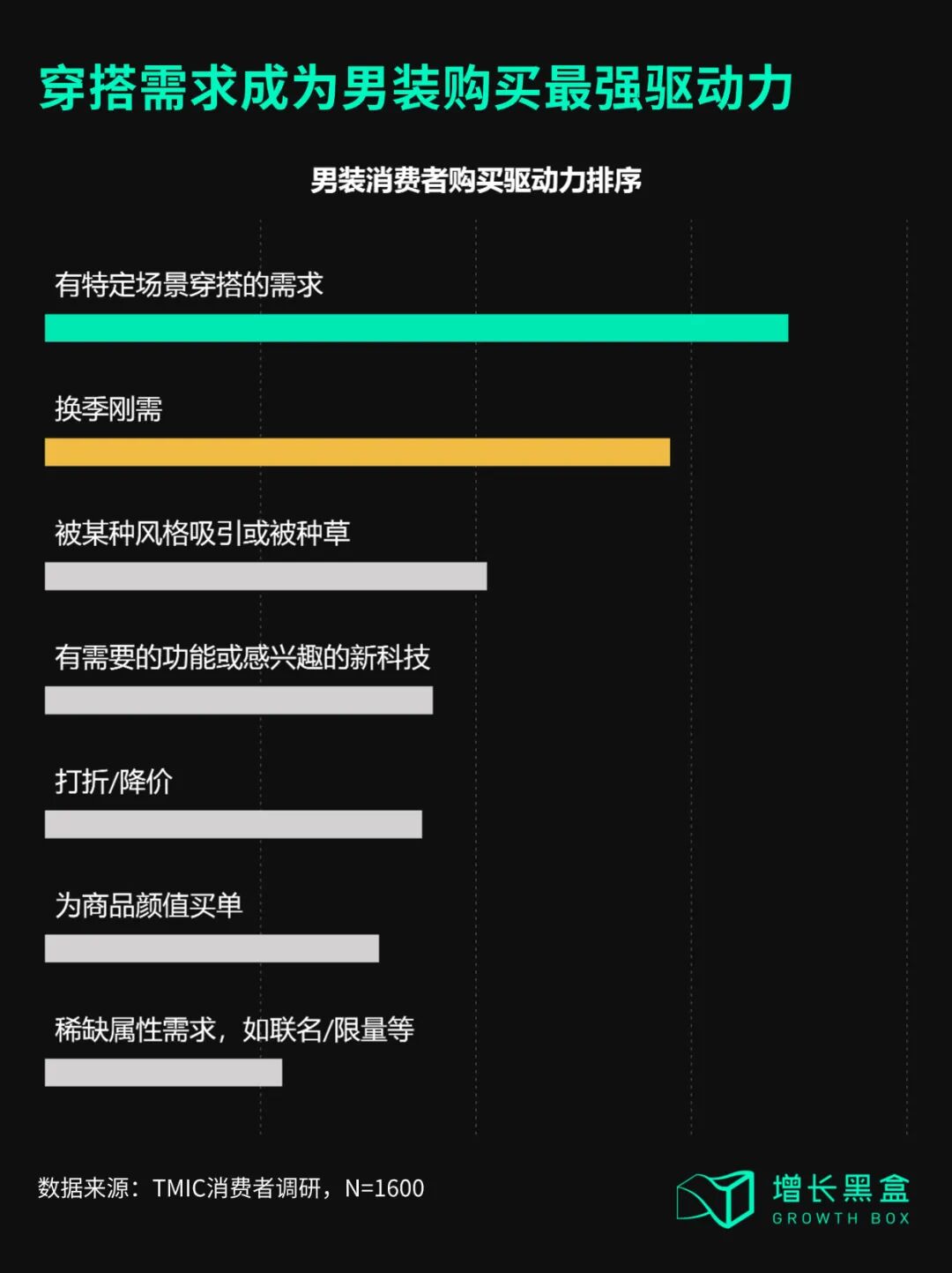 天猫男装消费者场景化穿搭需求调研图