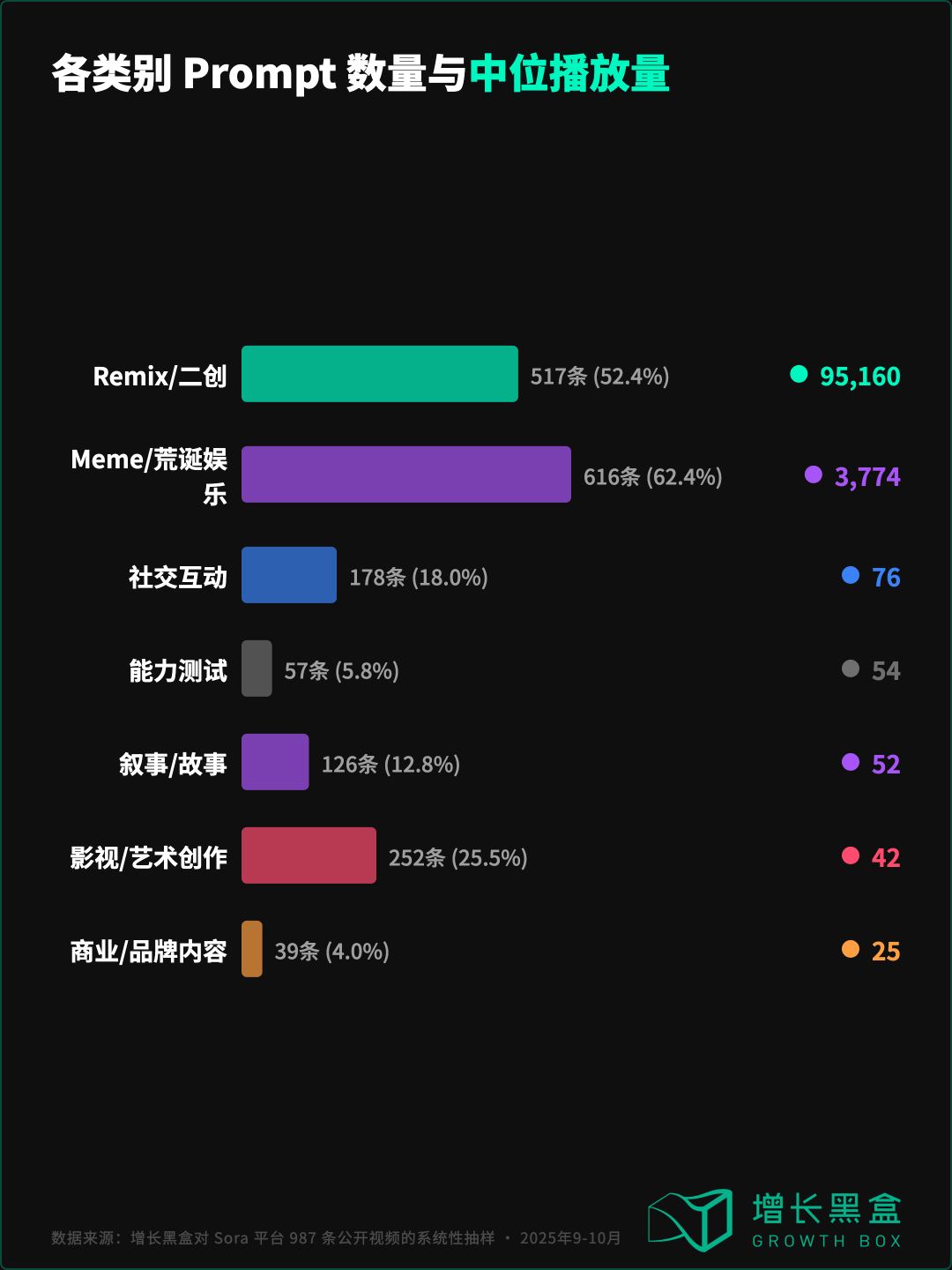 Sora平台987条视频prompt七大内容类别多标签分类占比