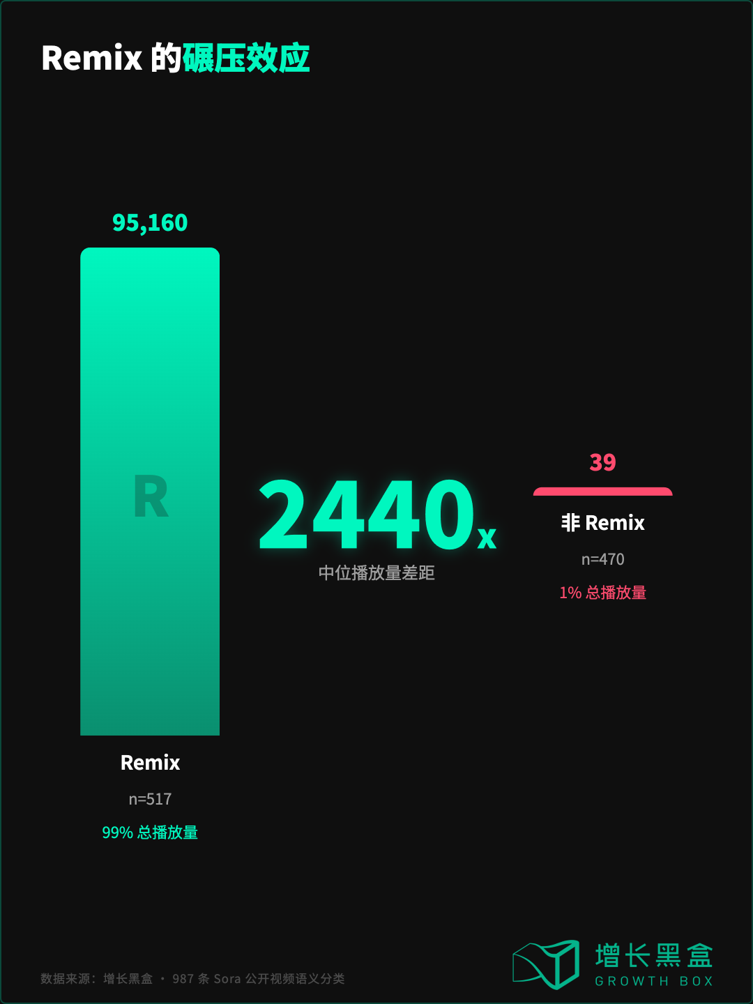 Sora平台Remix与Meme组合内容播放量分布交叉分析图