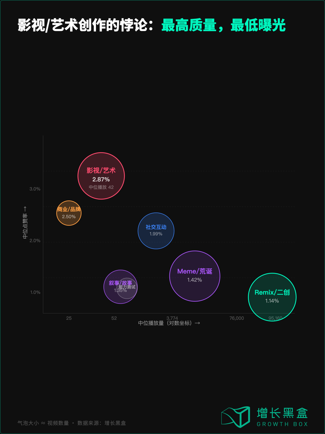 Sora影视艺术类prompt高点赞率低播放量悖论对比图