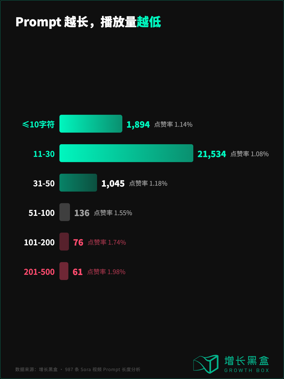Sora平台prompt长度与视频播放量负相关关系趋势图