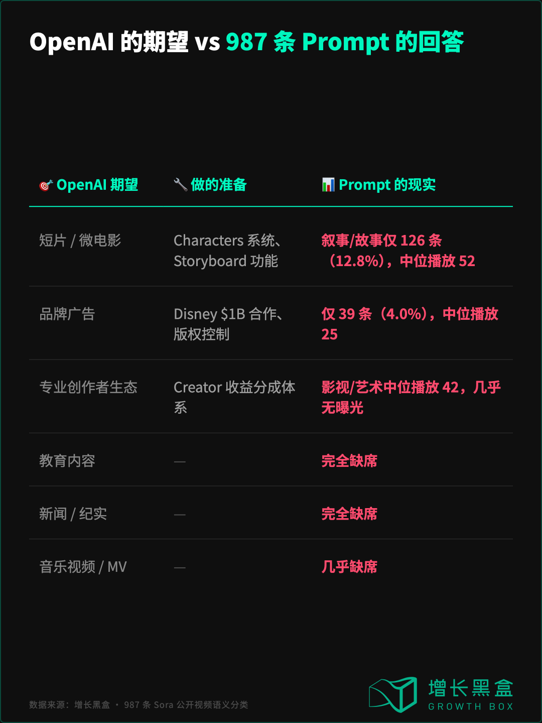 OpenAI预期场景与Sora真实用户行为对比汇总表