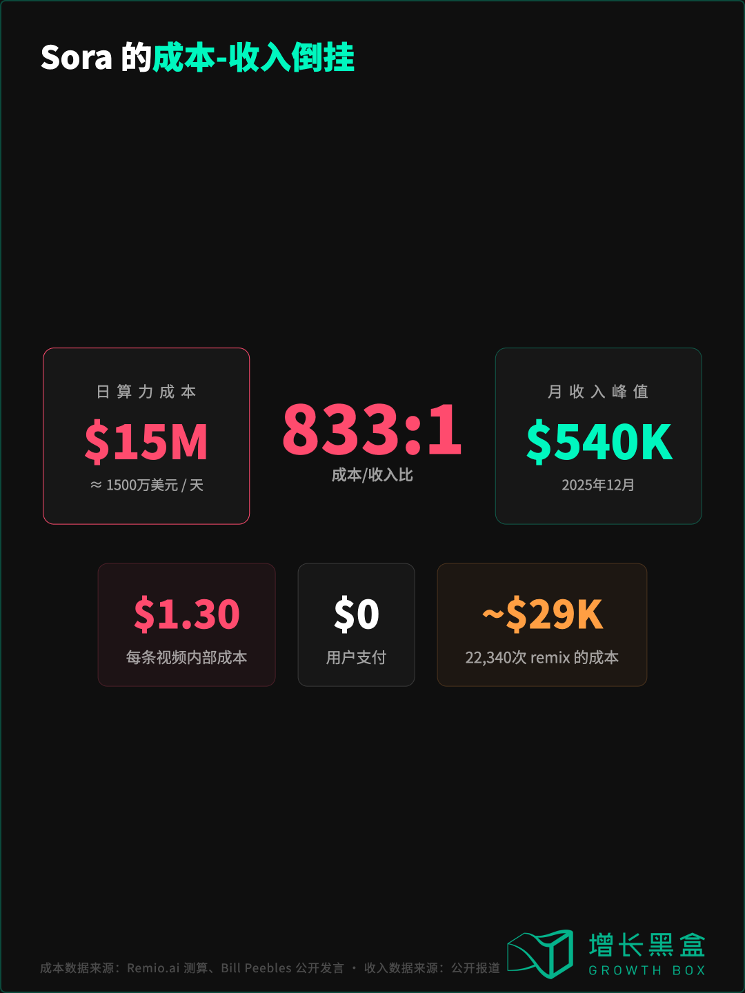 Sora日算力成本与月收入倒挂财务数据对比图