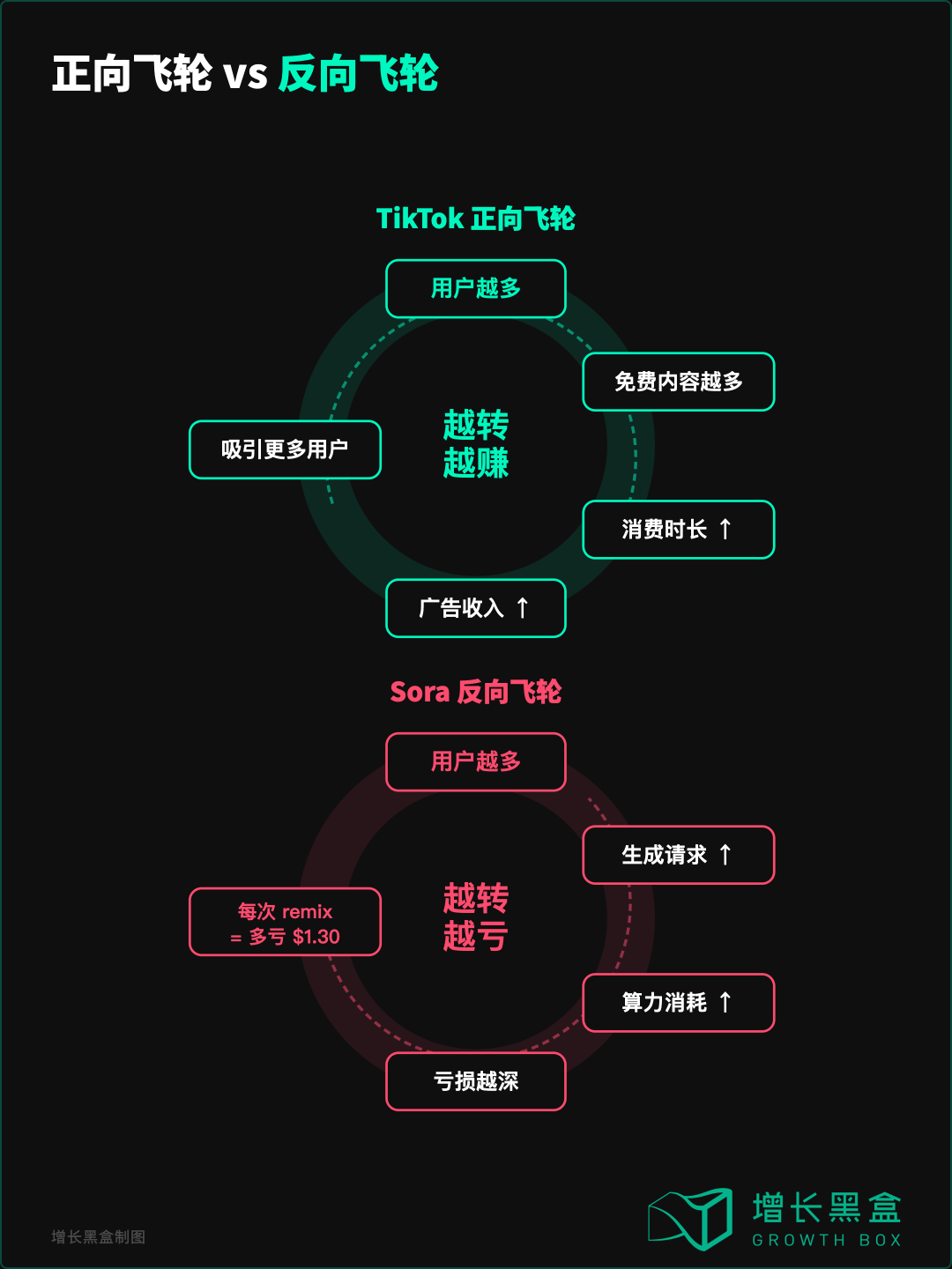 Sora反向飞轮机制与平台正向飞轮对比示意图