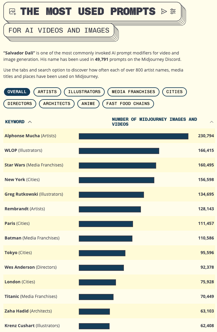 Midjourney 500万条prompt高频引用艺术家与品牌词频统计图