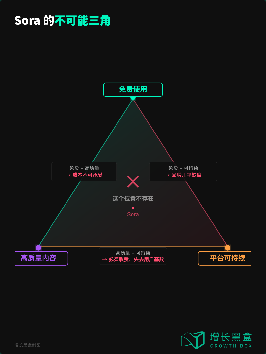Sora免费使用高质量内容平台可持续三角不可能矛盾示意图