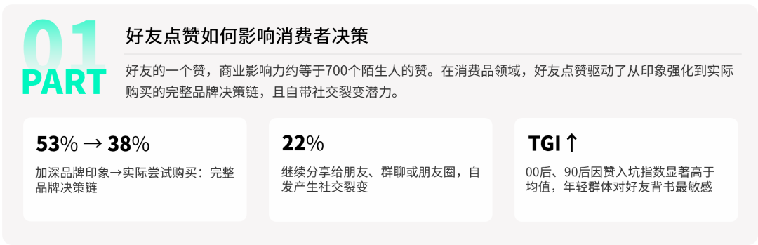 好友点赞研究报告核心结论概览图