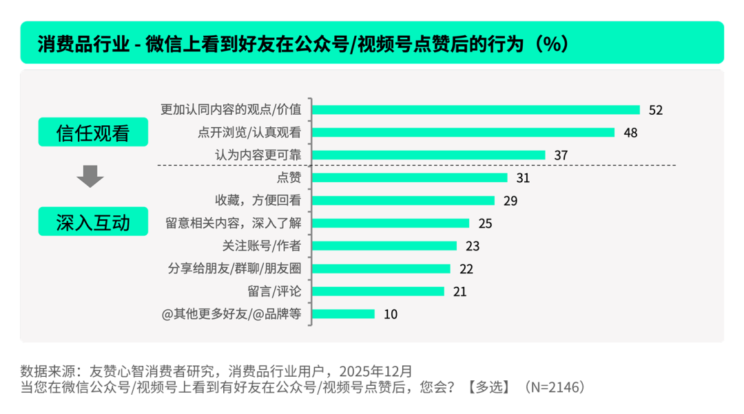 好友点赞激活从信任到扩散的行为链数据