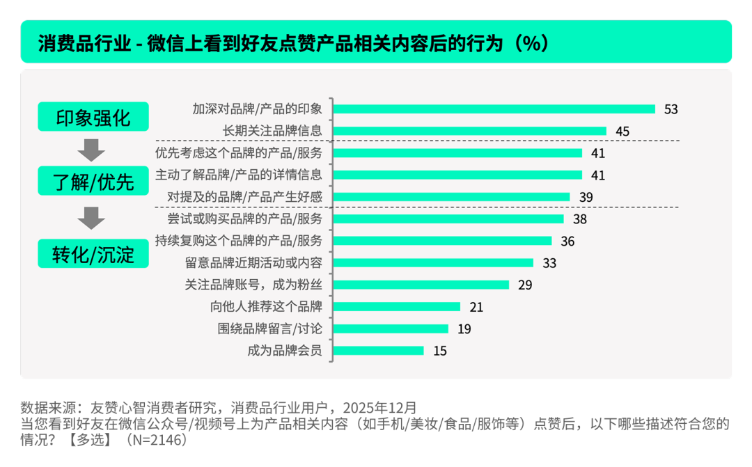 好友点赞对品牌决策路径影响占比图