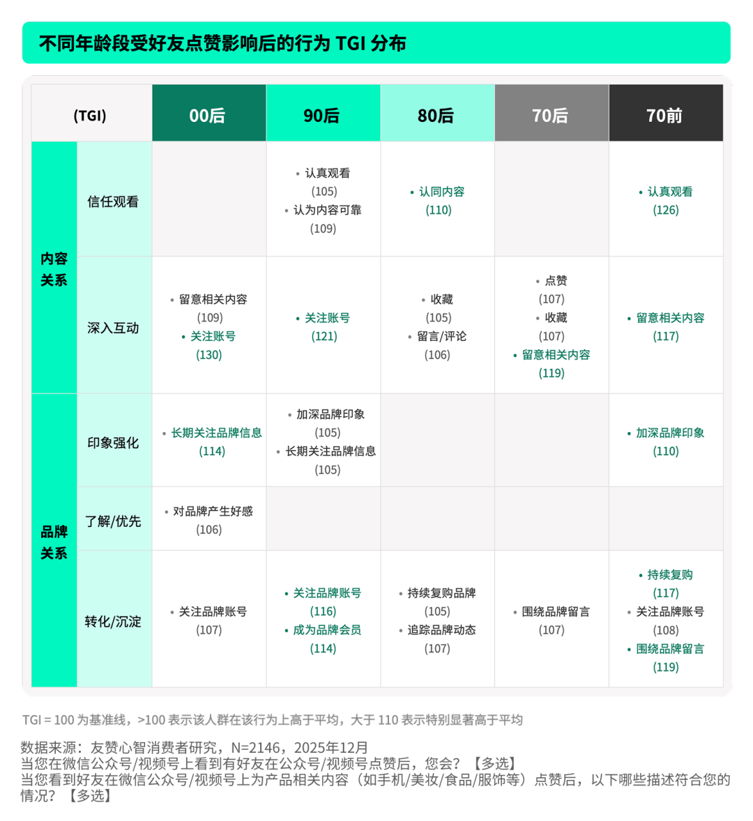 不同代际因好友点赞与品牌关系TGI对比