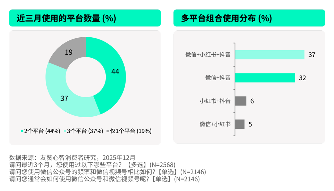 用户多平台并用比例与平台组合分布图