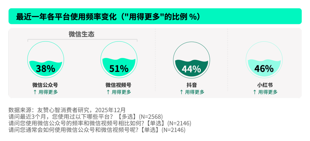 视频号等平台使用频率增长数据对比