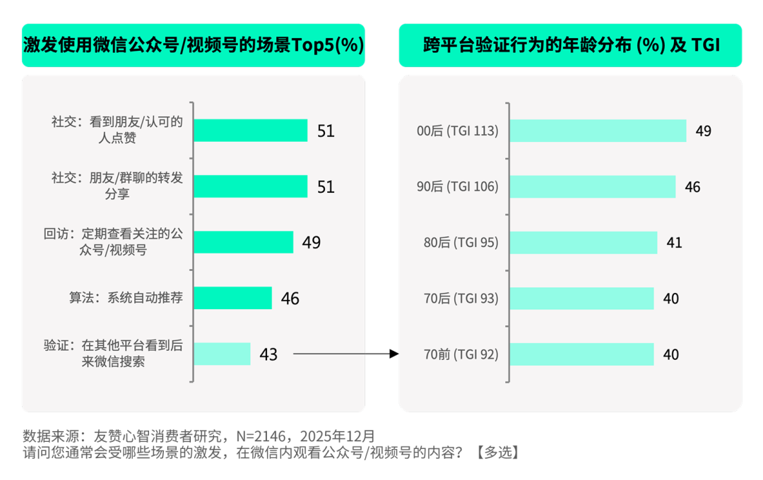 微信内容社交驱动与跨平台验证占比图