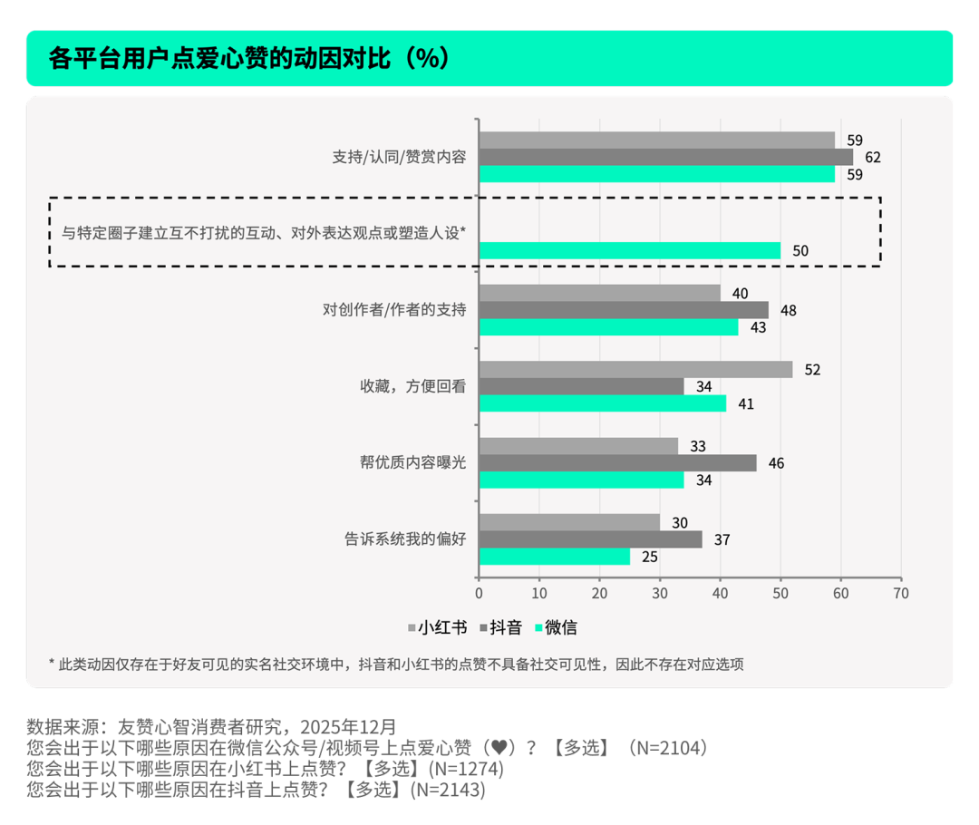 四种点赞类型动因结构横向对比图