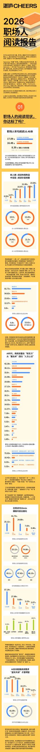 2026职场人年均阅读量16.48本调查数据图