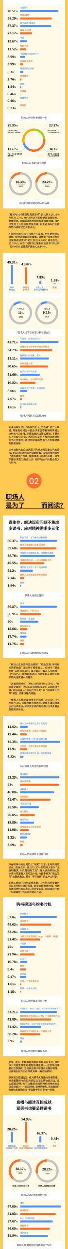 职场人阅读计划与目标本数分布调查数据图
