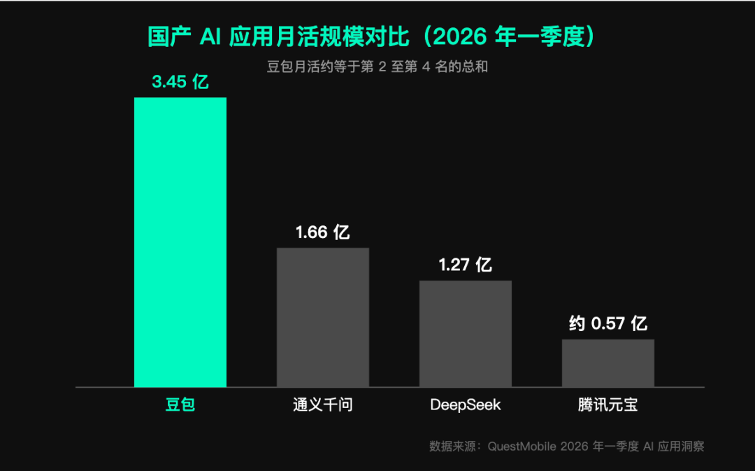 豆包月活3.45亿国产AI产品用户规模对比图
