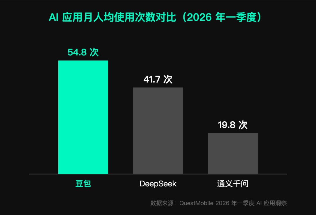 豆包与DeepSeek千问月人均使用次数对比图
